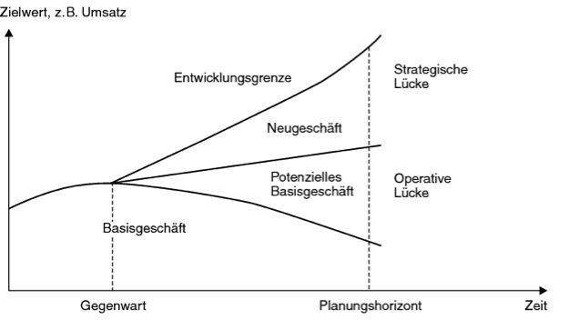 MCG GAP Analyse