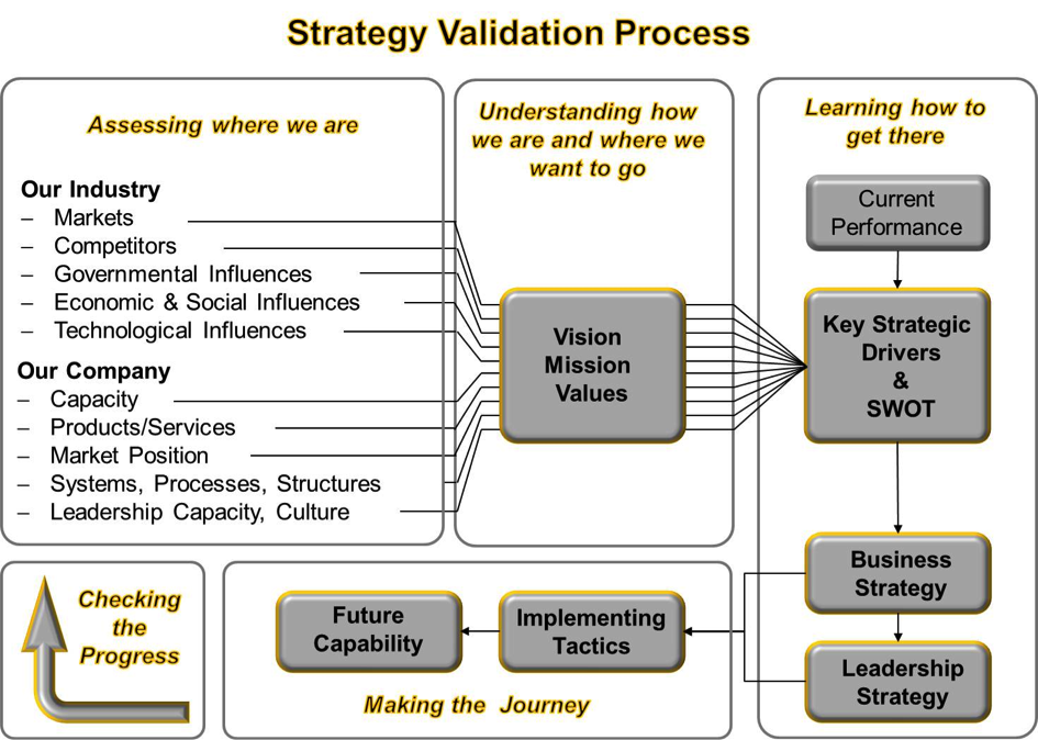 MCG Strategie Validierung