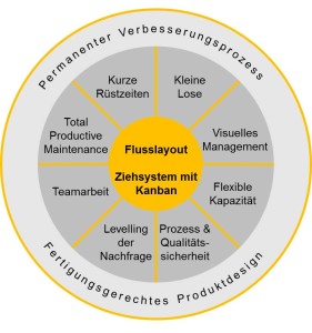 MCG Lean Prozessmanagement