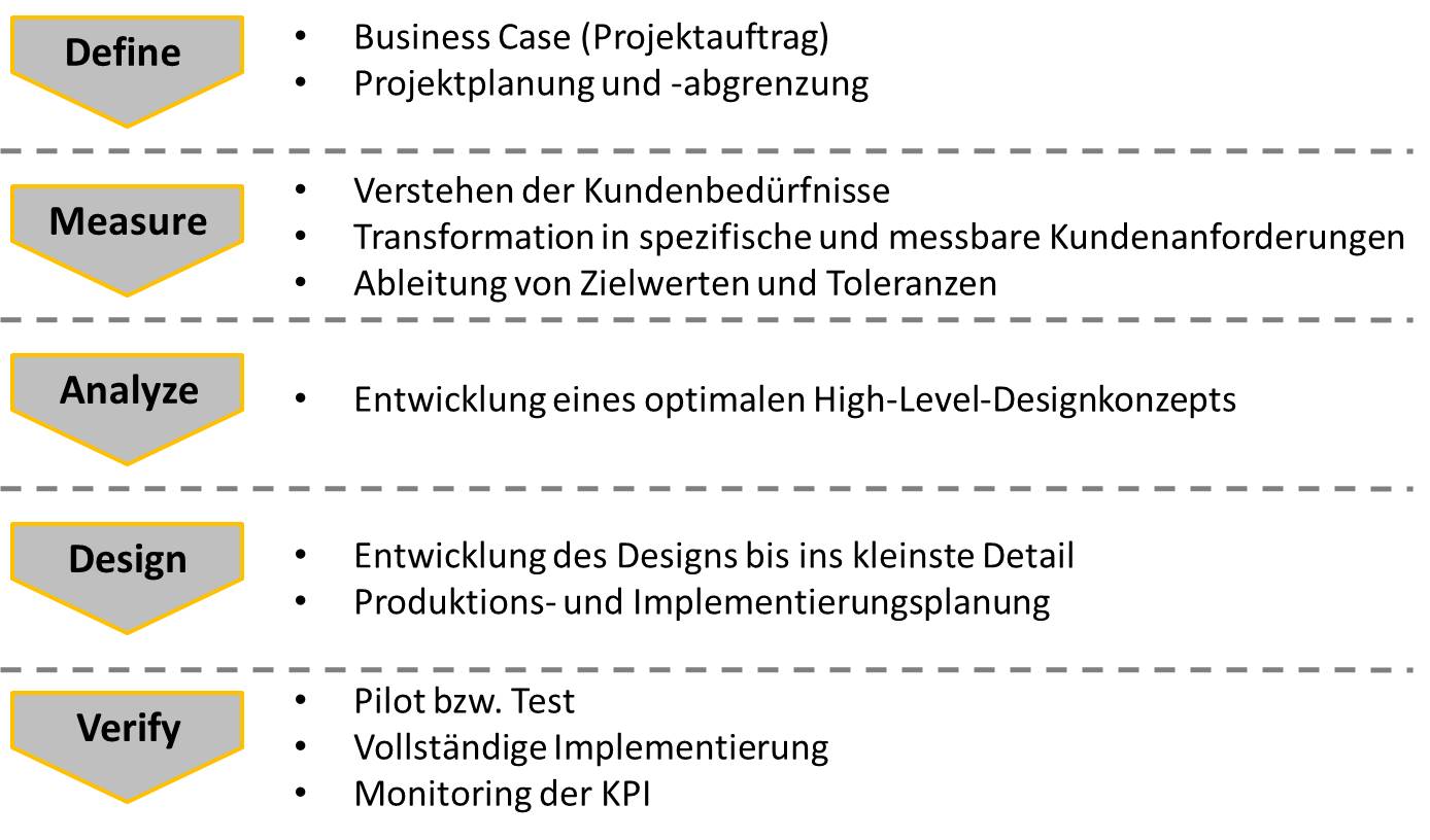 MCG DFSS Six Sigma