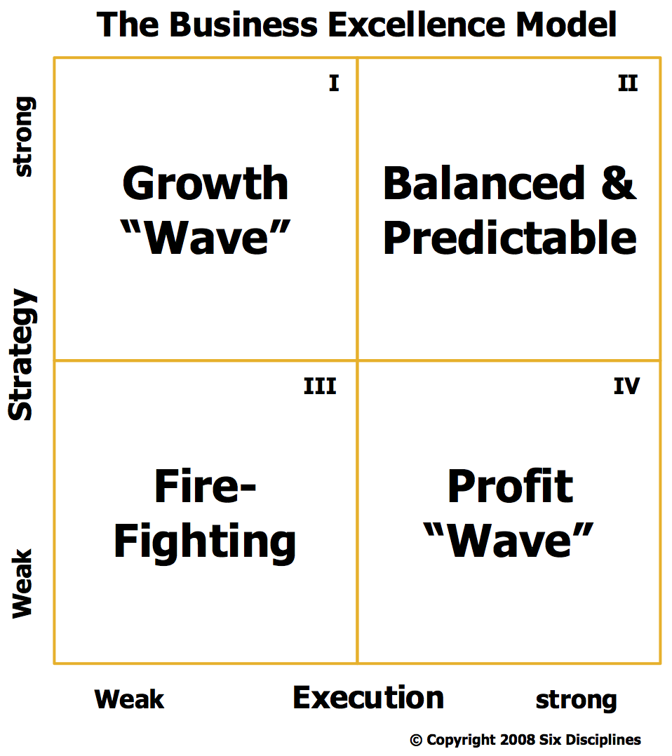 Gary Harpst Business Excellence Model, MCG