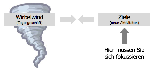 4 Disziplinen der Umsetzung