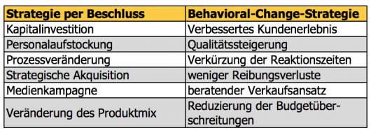 4 Disziplinen der Umsetzung