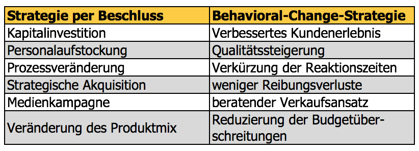 4 Disziplinen der Umsetzung