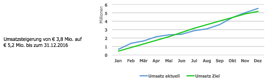 4 Disziplinen der Umsetzung