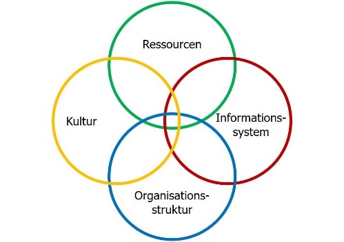 Digitale Transformation gestalten